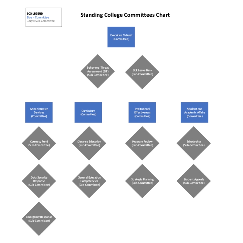 Standing College Committees Chart